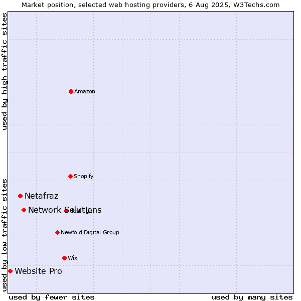 Market position of Network Solutions vs. Netafraz vs. Website Pro