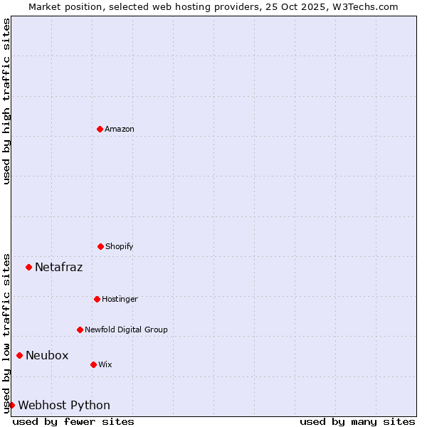 Market position of Netafraz vs. Neubox vs. Webhost Python