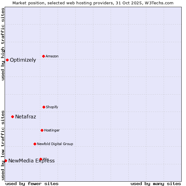 Market position of Netafraz vs. Optimizely vs. NewMedia Express