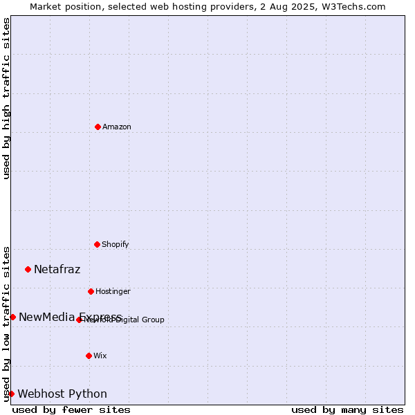 Market position of Netafraz vs. NewMedia Express vs. Webhost Python