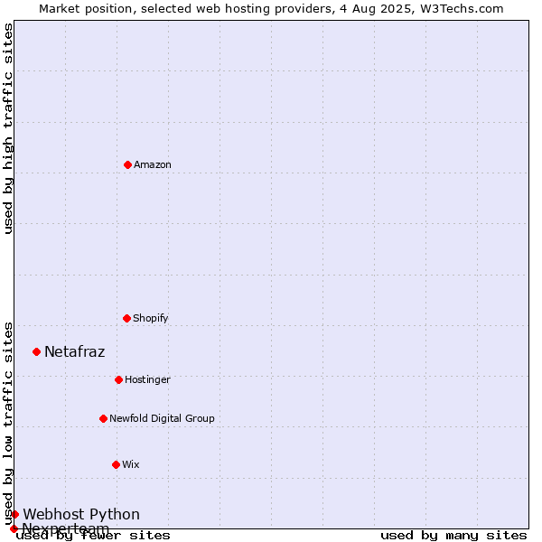 Market position of Netafraz vs. Webhost Python vs. Nexperteam