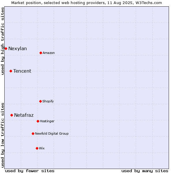Market position of Netafraz vs. Tencent vs. Nexylan