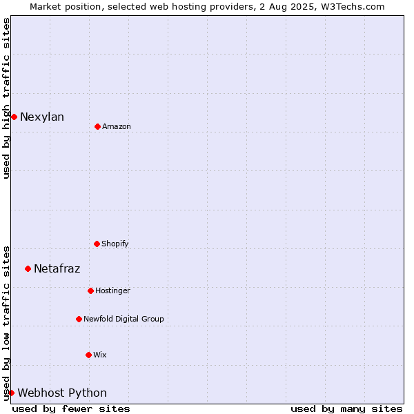 Market position of Netafraz vs. Nexylan vs. Webhost Python