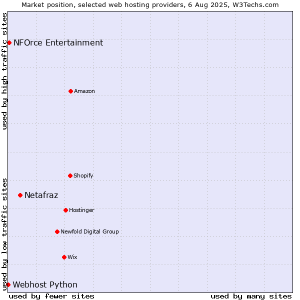 Market position of Netafraz vs. NFOrce Entertainment vs. Webhost Python