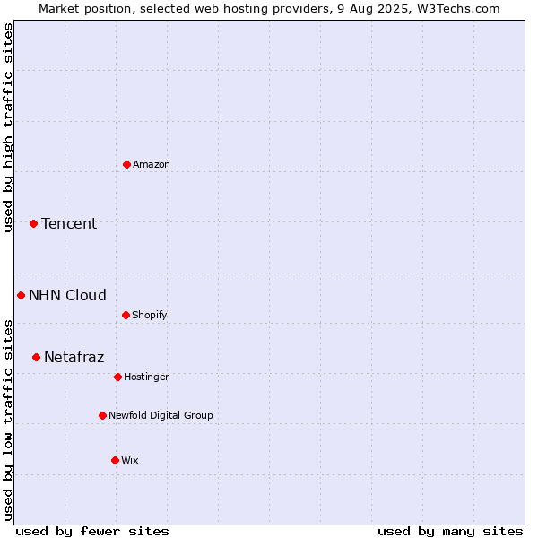 Market position of Netafraz vs. Tencent vs. NHN Cloud