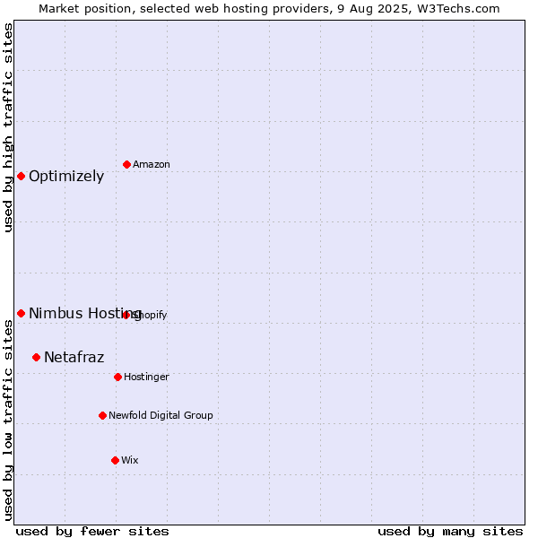 Market position of Netafraz vs. Optimizely vs. Nimbus Hosting