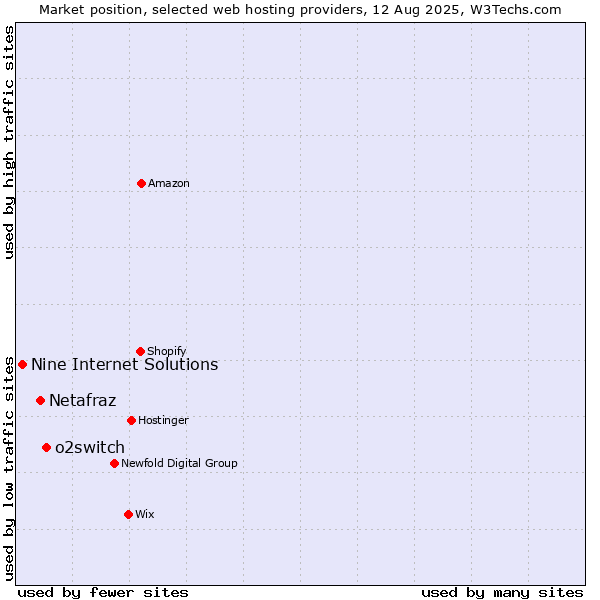Market position of o2switch vs. Netafraz vs. Nine Internet Solutions