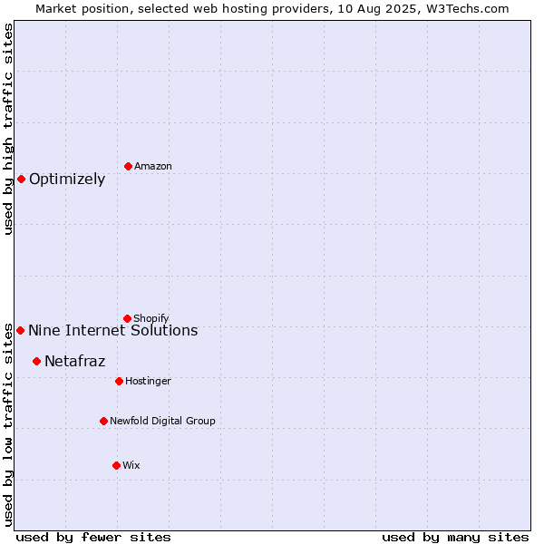 Market position of Netafraz vs. Optimizely vs. Nine Internet Solutions