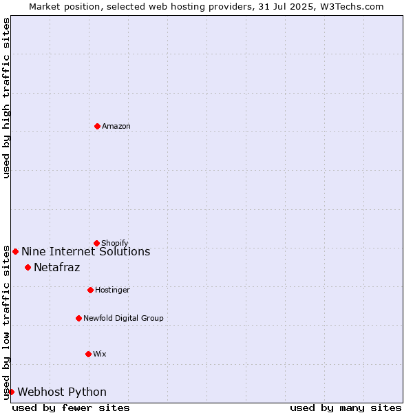 Market position of Netafraz vs. Nine Internet Solutions vs. Webhost Python