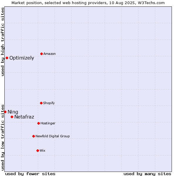 Market position of Netafraz vs. Optimizely vs. Ning