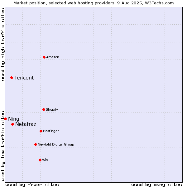 Market position of Netafraz vs. Tencent vs. Ning