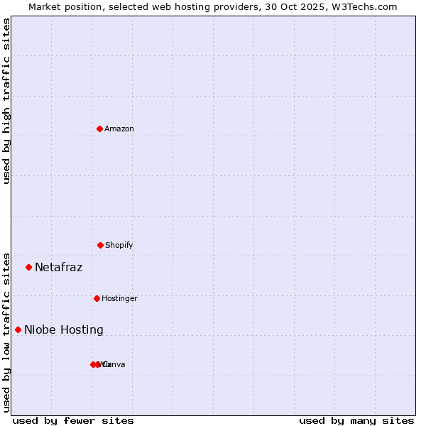 Market position of Netafraz vs. Niobe Hosting