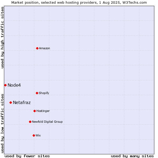 Market position of Netafraz vs. Node4