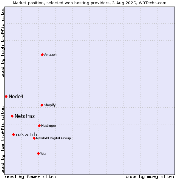 Market position of o2switch vs. Netafraz vs. Node4