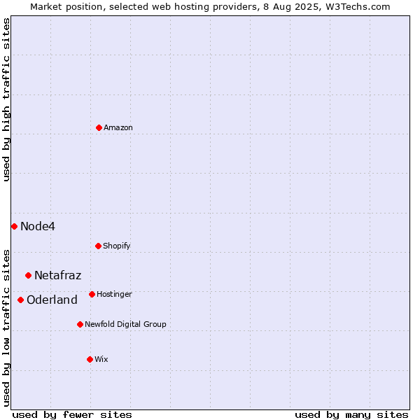 Market position of Netafraz vs. Oderland vs. Node4