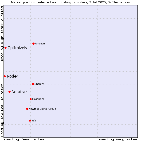 Market position of Netafraz vs. Optimizely vs. Node4