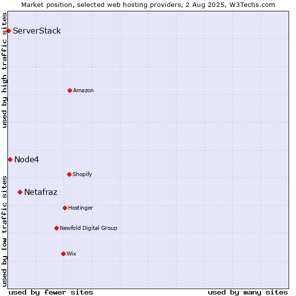 Market position of Netafraz vs. Node4 vs. ServerStack