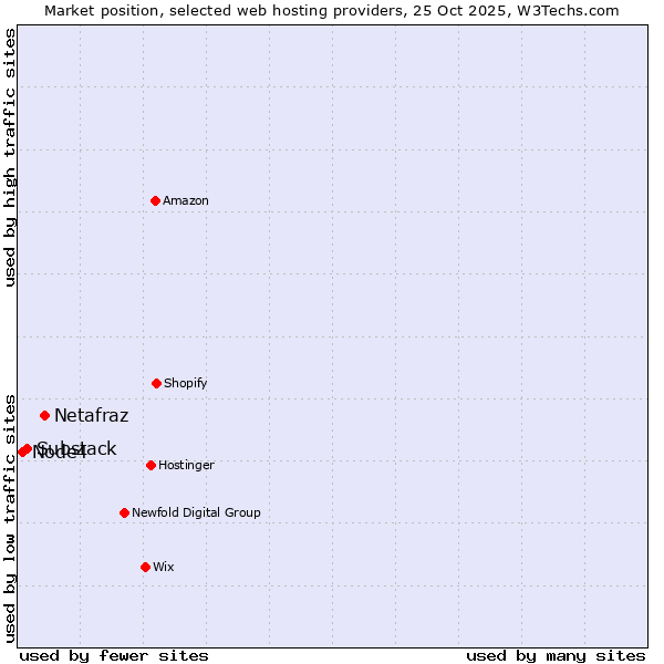 Market position of Netafraz vs. Substack vs. Node4