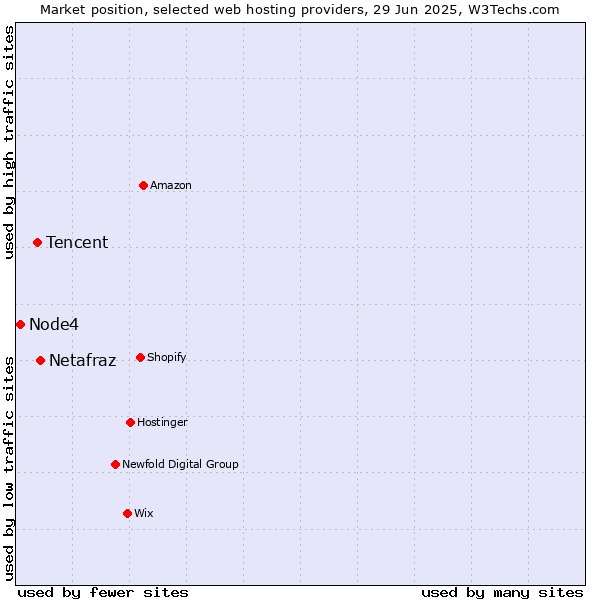 Market position of Netafraz vs. Tencent vs. Node4