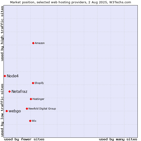 Market position of Netafraz vs. webgo vs. Node4