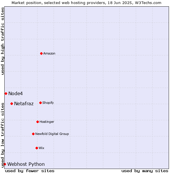 Market position of Netafraz vs. Node4 vs. Webhost Python