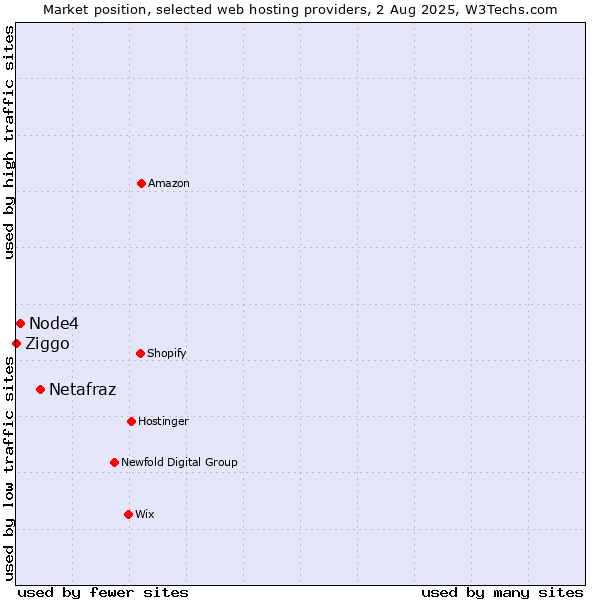 Market position of Netafraz vs. Node4 vs. Ziggo