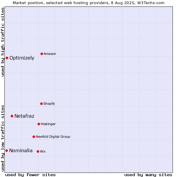 Market position of Netafraz vs. Optimizely vs. Nominalia