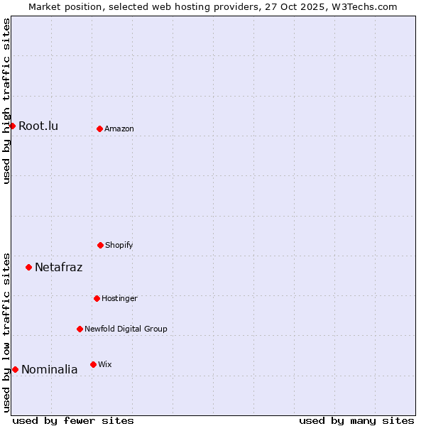 Market position of Netafraz vs. Nominalia vs. Root.lu