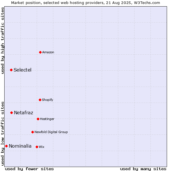 Market position of Netafraz vs. Selectel vs. Nominalia