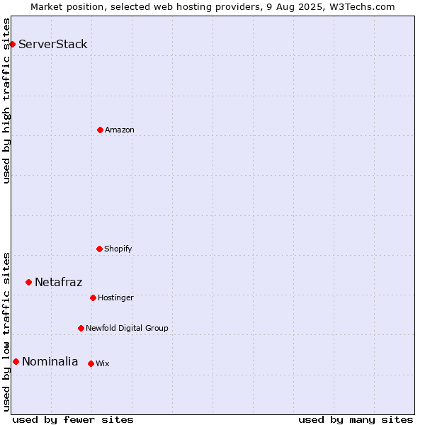 Market position of Netafraz vs. Nominalia vs. ServerStack