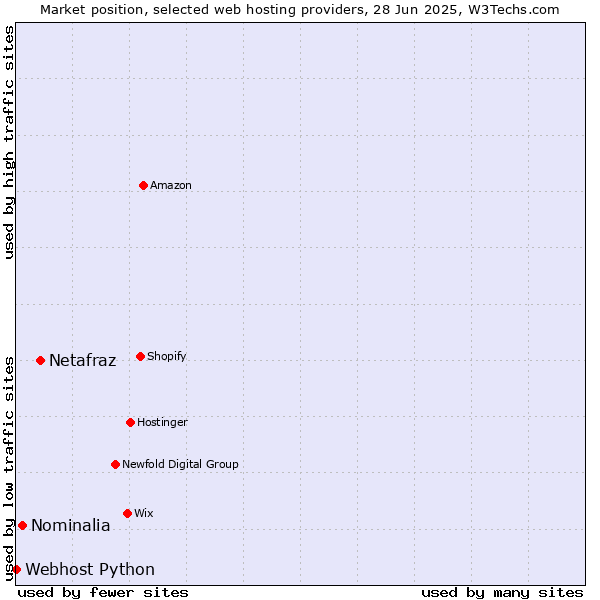 Market position of Netafraz vs. Nominalia vs. Webhost Python