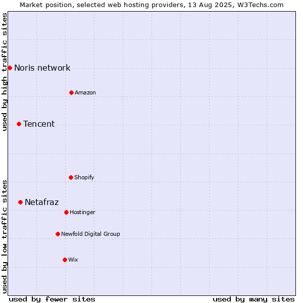 Market position of Netafraz vs. Tencent vs. Noris network