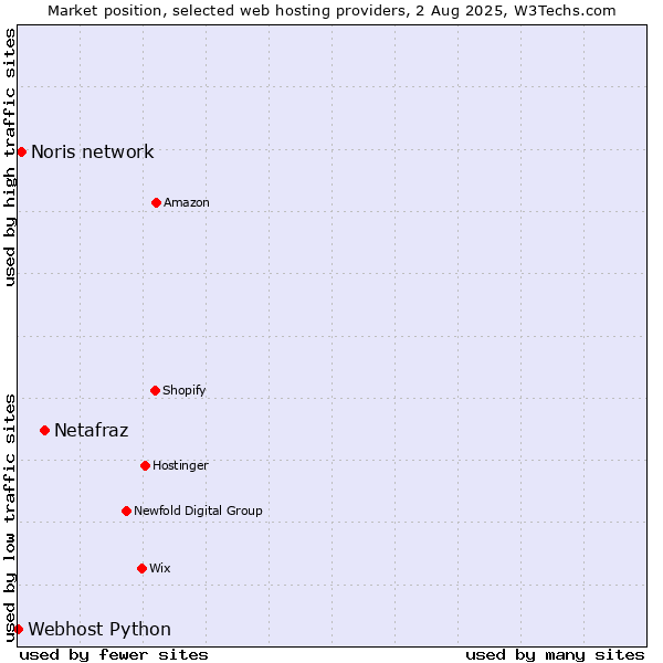 Market position of Netafraz vs. Noris network vs. Webhost Python