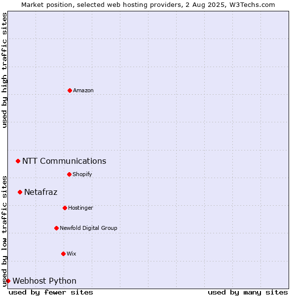 Market position of Netafraz vs. NTT Communications vs. Webhost Python