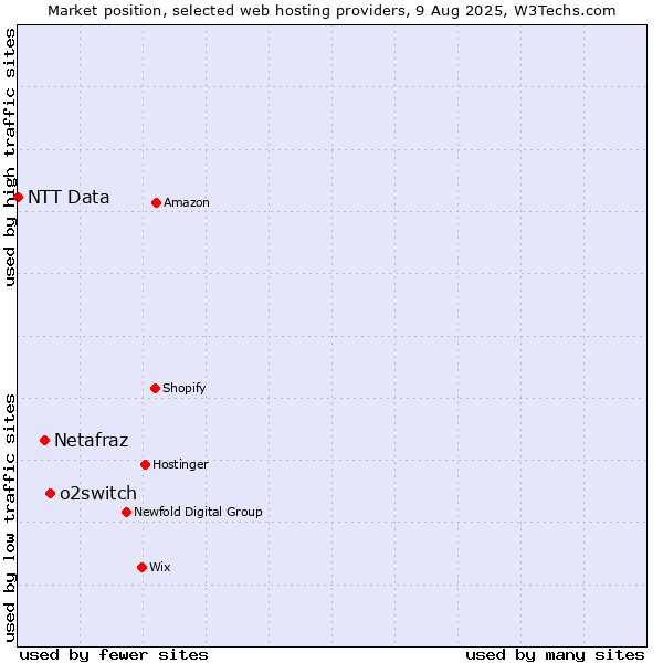 Market position of o2switch vs. Netafraz vs. NTT Data