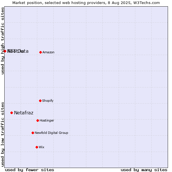 Market position of Netafraz vs. Root.lu vs. NTT Data