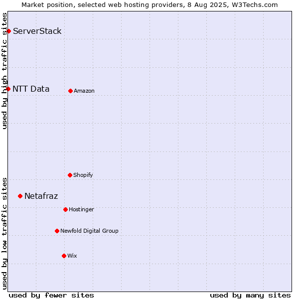 Market position of Netafraz vs. ServerStack vs. NTT Data