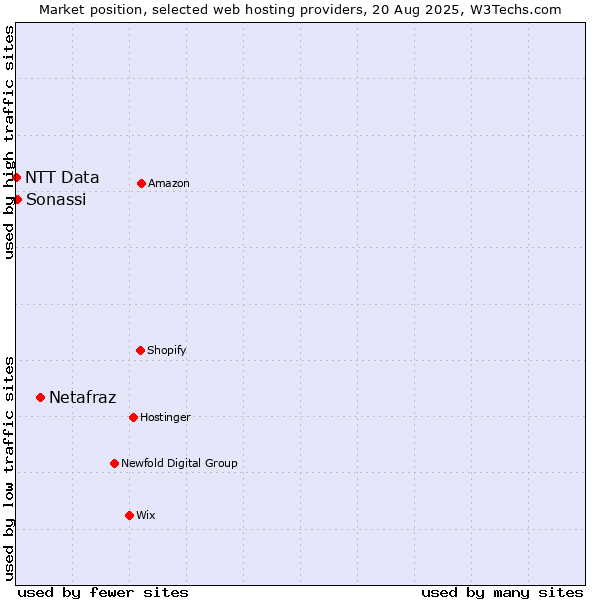 Market position of Netafraz vs. Sonassi vs. NTT Data