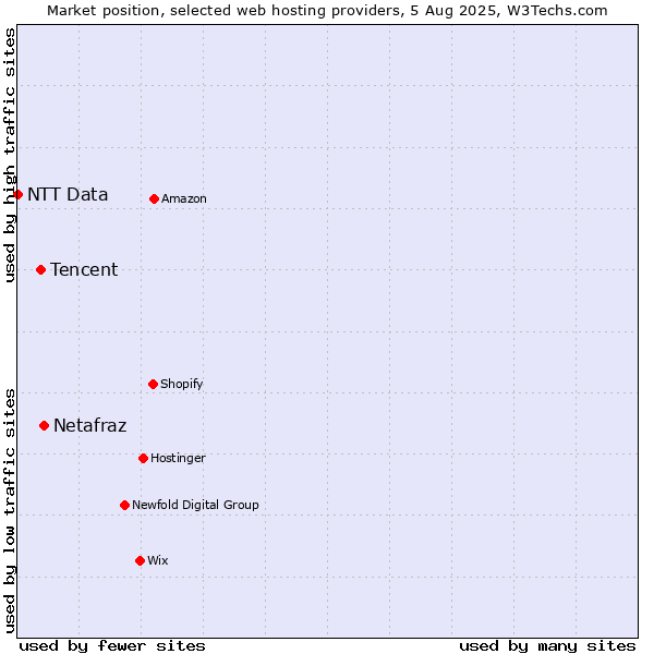 Market position of Netafraz vs. Tencent vs. NTT Data