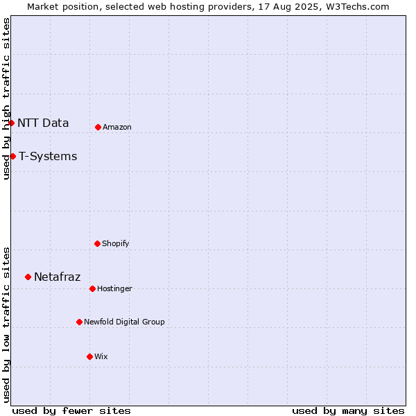 Market position of Netafraz vs. T-Systems vs. NTT Data