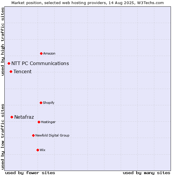 Market position of Netafraz vs. Tencent vs. NTT PC Communications