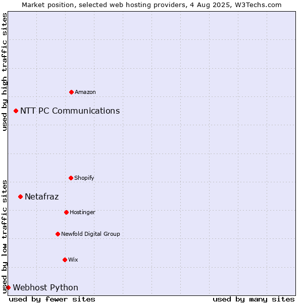 Market position of Netafraz vs. NTT PC Communications vs. Webhost Python