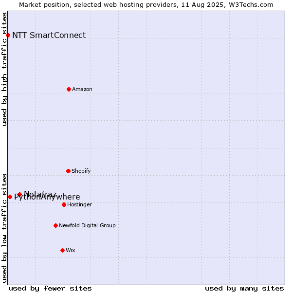 Market position of Netafraz vs. PythonAnywhere vs. NTT SmartConnect