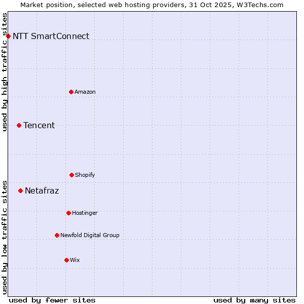 Market position of Netafraz vs. Tencent vs. NTT SmartConnect