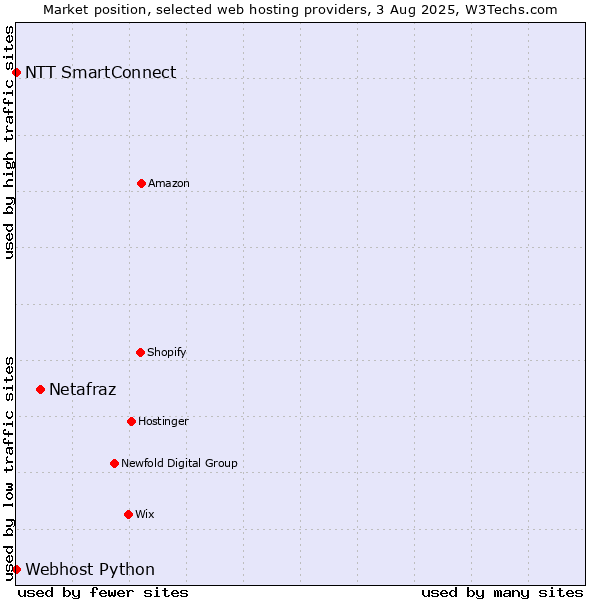 Market position of Netafraz vs. NTT SmartConnect vs. Webhost Python