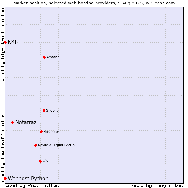 Market position of Netafraz vs. NYI vs. Webhost Python