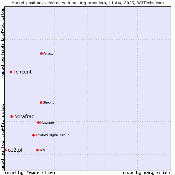 Market position of Netafraz vs. Tencent vs. o12.pl