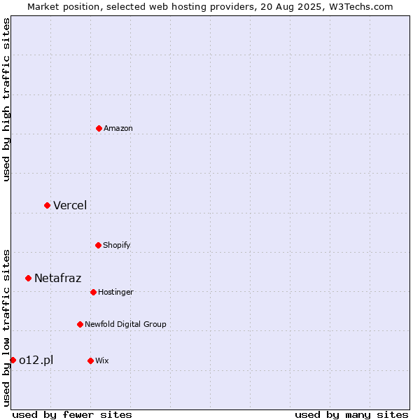 Market position of Vercel vs. Netafraz vs. o12.pl
