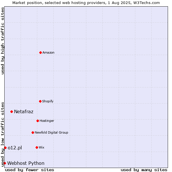 Market position of Netafraz vs. o12.pl vs. Webhost Python