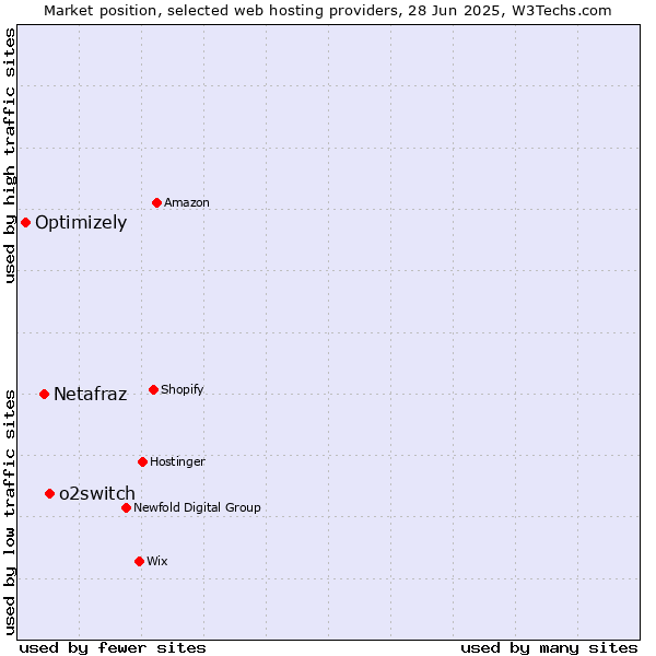 Market position of o2switch vs. Netafraz vs. Optimizely